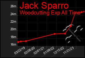 Total Graph of Jack Sparro