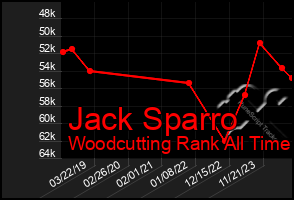 Total Graph of Jack Sparro