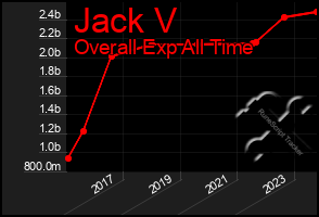 Total Graph of Jack V