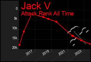 Total Graph of Jack V