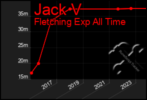 Total Graph of Jack V