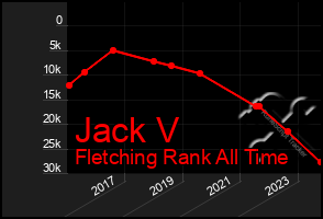 Total Graph of Jack V