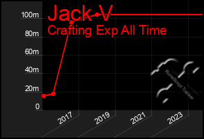 Total Graph of Jack V