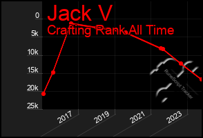 Total Graph of Jack V