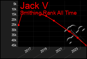 Total Graph of Jack V