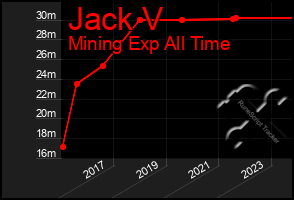 Total Graph of Jack V