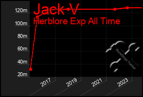 Total Graph of Jack V