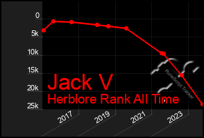 Total Graph of Jack V