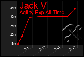 Total Graph of Jack V