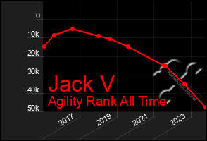 Total Graph of Jack V