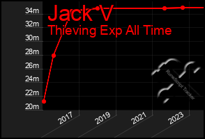 Total Graph of Jack V