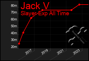 Total Graph of Jack V