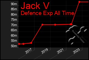 Total Graph of Jack V