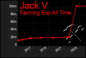 Total Graph of Jack V