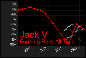 Total Graph of Jack V