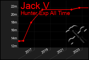 Total Graph of Jack V