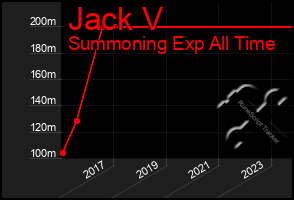 Total Graph of Jack V