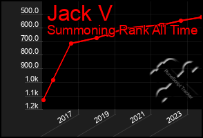 Total Graph of Jack V