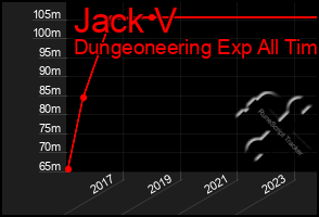 Total Graph of Jack V