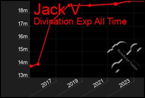 Total Graph of Jack V