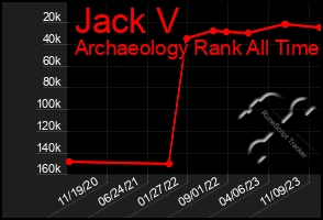 Total Graph of Jack V