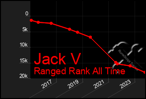 Total Graph of Jack V