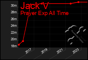 Total Graph of Jack V