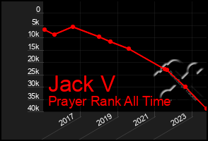 Total Graph of Jack V