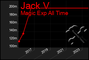 Total Graph of Jack V