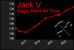 Total Graph of Jack V