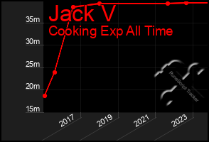 Total Graph of Jack V