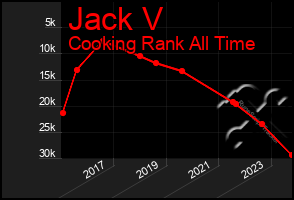 Total Graph of Jack V