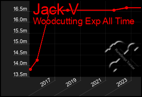 Total Graph of Jack V