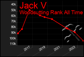 Total Graph of Jack V