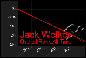 Total Graph of Jack Welker