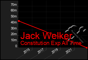 Total Graph of Jack Welker