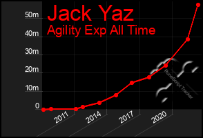 Total Graph of Jack Yaz