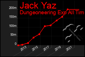 Total Graph of Jack Yaz