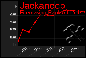 Total Graph of Jackaneeb