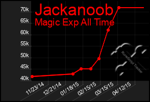 Total Graph of Jackanoob