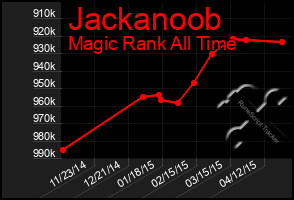 Total Graph of Jackanoob