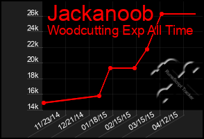 Total Graph of Jackanoob