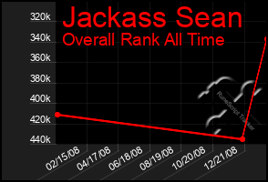 Total Graph of Jackass Sean