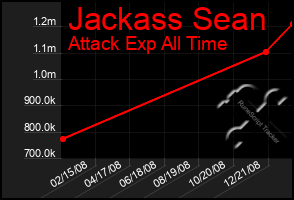 Total Graph of Jackass Sean