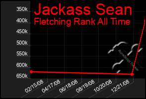 Total Graph of Jackass Sean