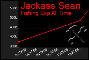 Total Graph of Jackass Sean