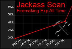 Total Graph of Jackass Sean