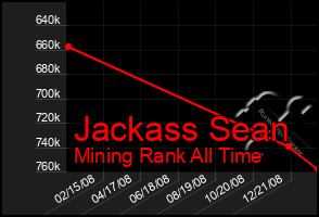 Total Graph of Jackass Sean