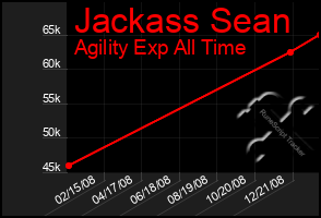 Total Graph of Jackass Sean