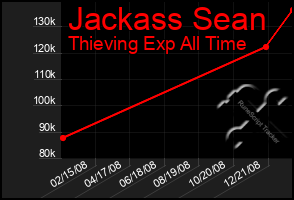 Total Graph of Jackass Sean